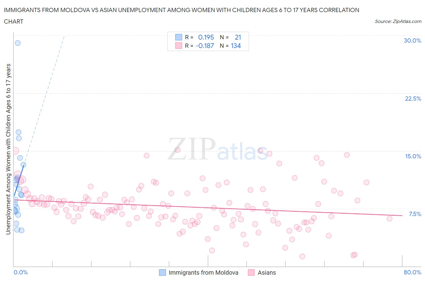 Immigrants from Moldova vs Asian Unemployment Among Women with Children Ages 6 to 17 years