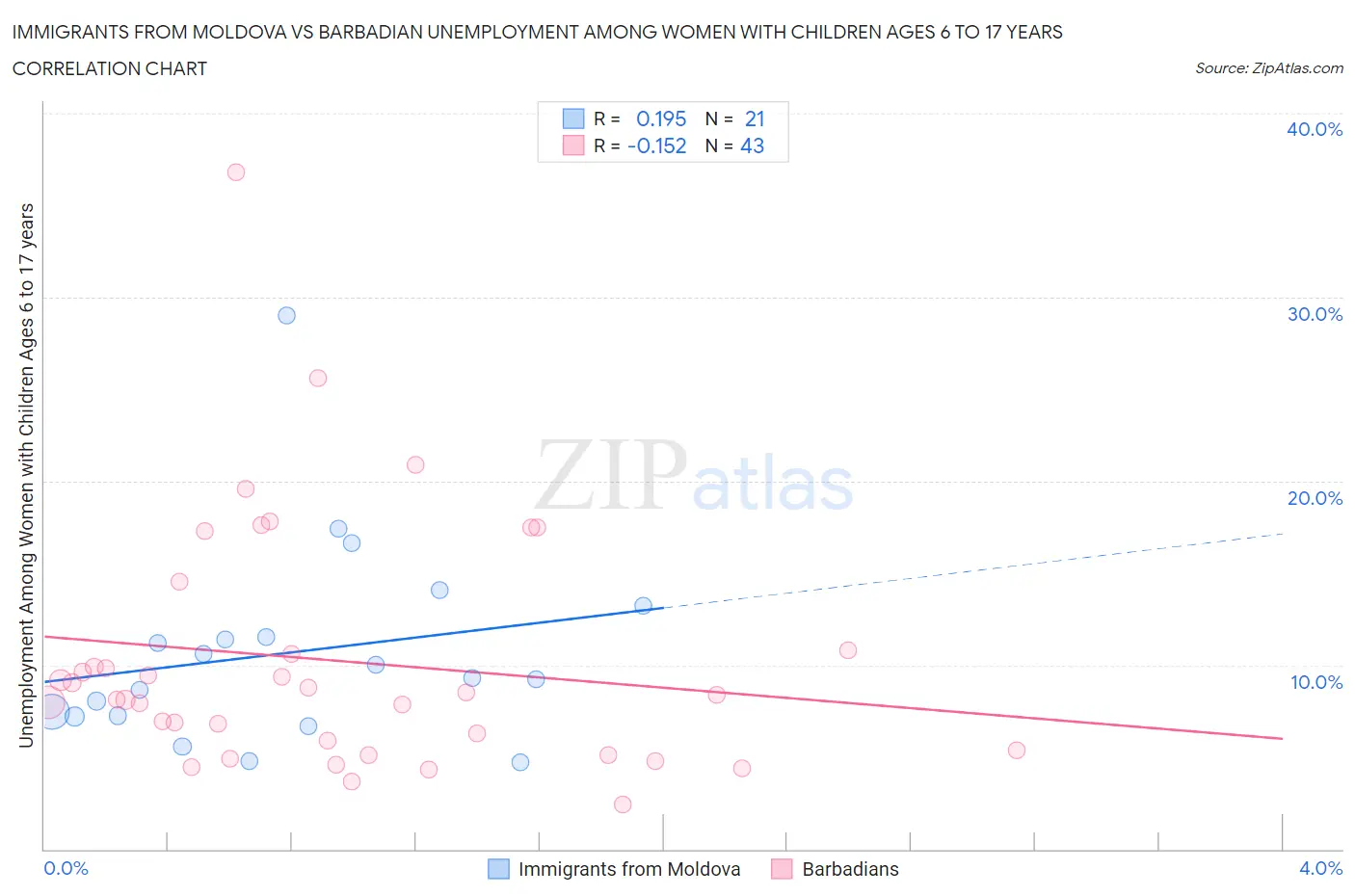 Immigrants from Moldova vs Barbadian Unemployment Among Women with Children Ages 6 to 17 years