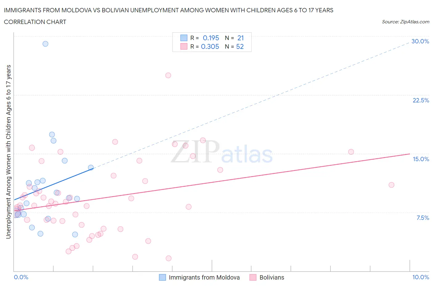 Immigrants from Moldova vs Bolivian Unemployment Among Women with Children Ages 6 to 17 years