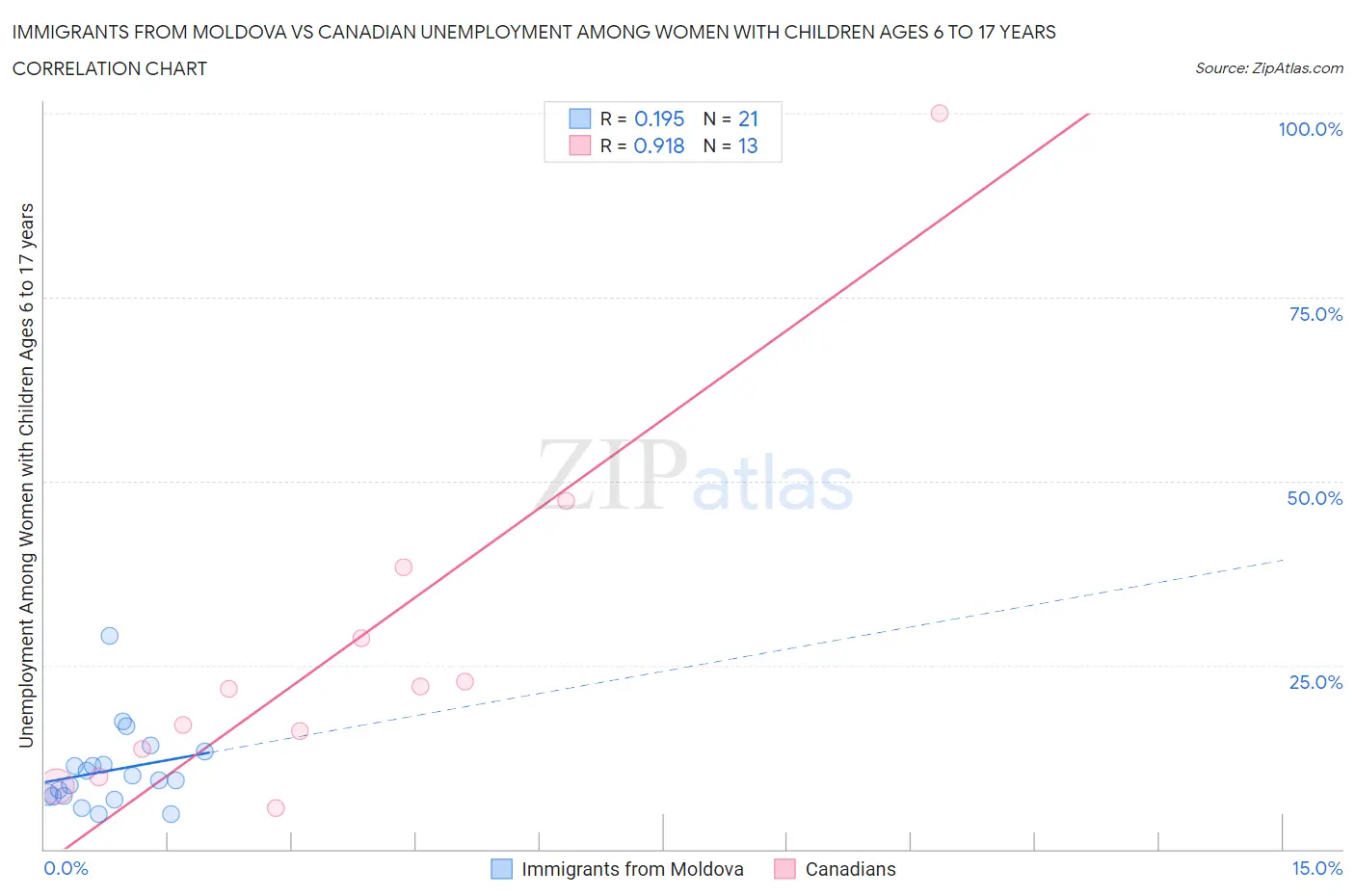 Immigrants from Moldova vs Canadian Unemployment Among Women with Children Ages 6 to 17 years