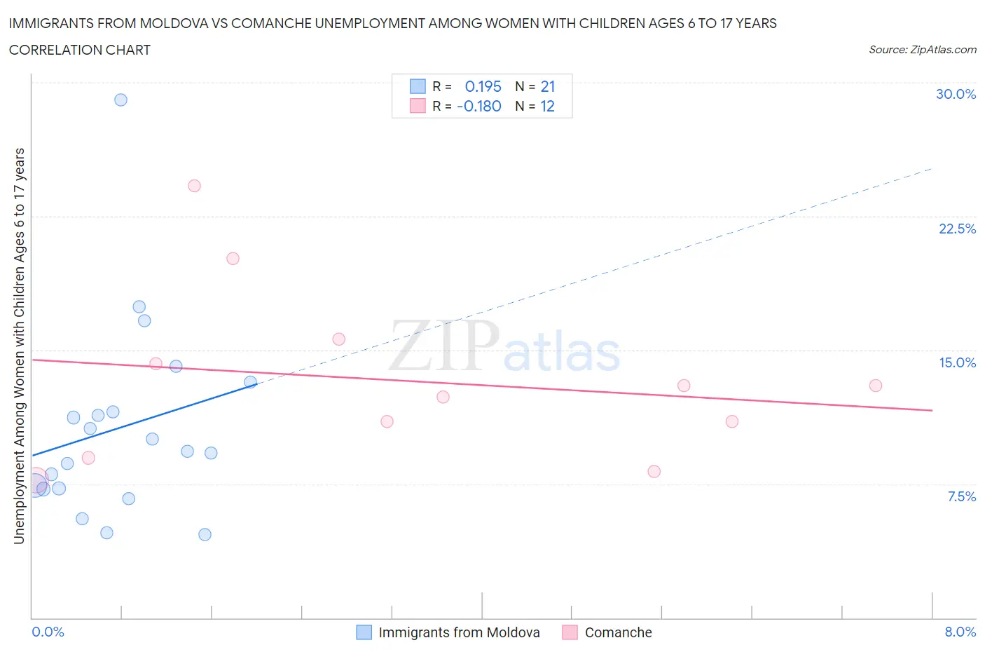 Immigrants from Moldova vs Comanche Unemployment Among Women with Children Ages 6 to 17 years