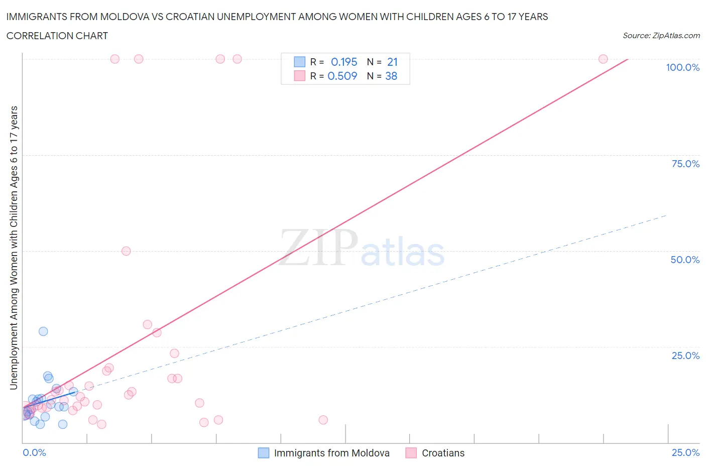 Immigrants from Moldova vs Croatian Unemployment Among Women with Children Ages 6 to 17 years