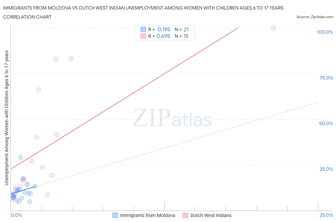 Immigrants from Moldova vs Dutch West Indian Unemployment Among Women with Children Ages 6 to 17 years