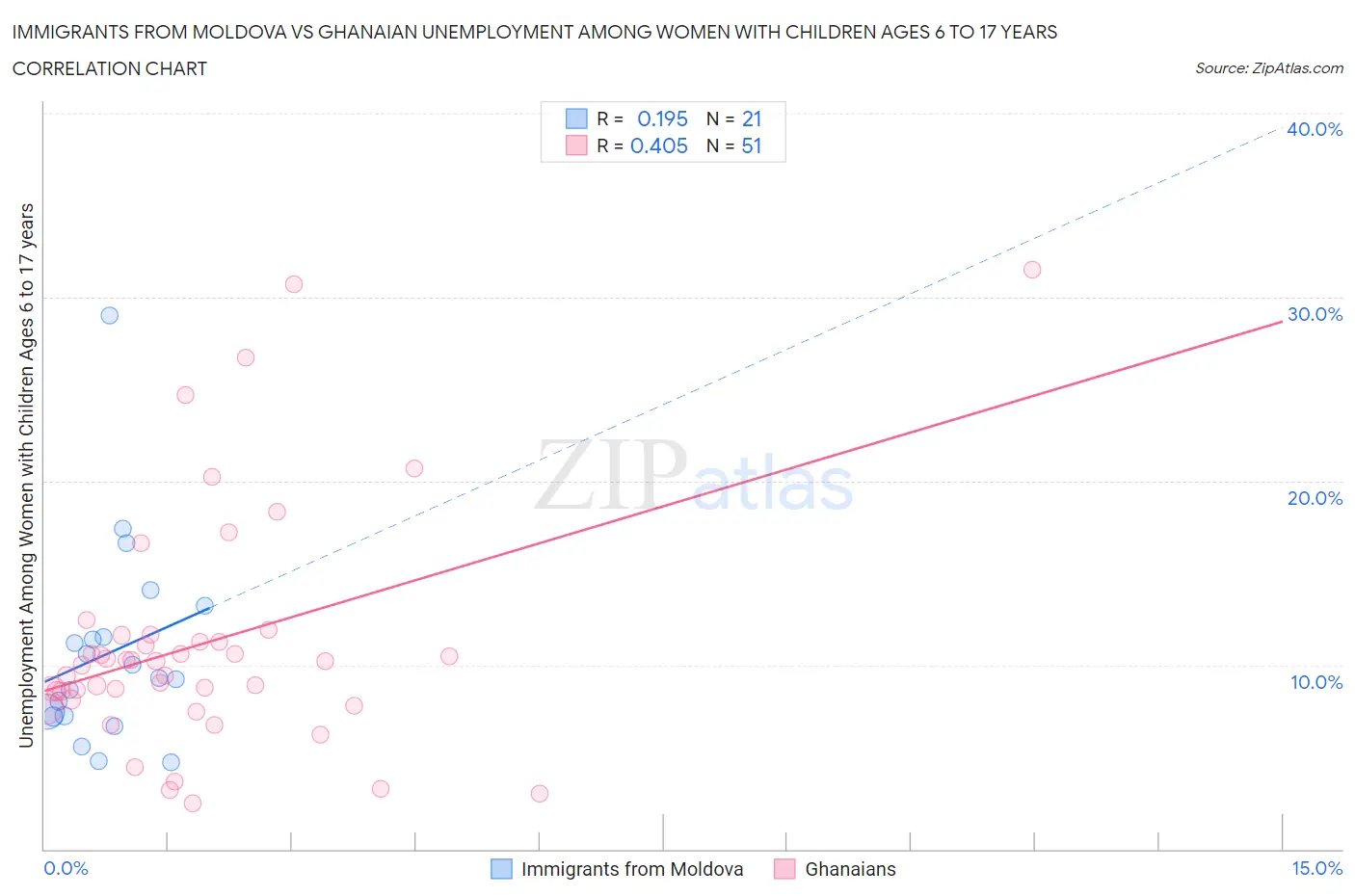 Immigrants from Moldova vs Ghanaian Unemployment Among Women with Children Ages 6 to 17 years