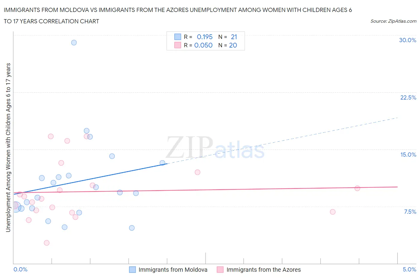 Immigrants from Moldova vs Immigrants from the Azores Unemployment Among Women with Children Ages 6 to 17 years