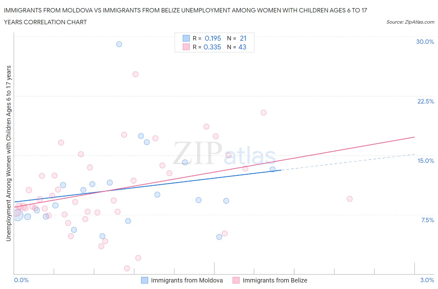 Immigrants from Moldova vs Immigrants from Belize Unemployment Among Women with Children Ages 6 to 17 years
