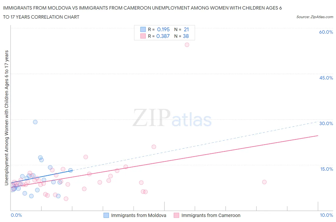 Immigrants from Moldova vs Immigrants from Cameroon Unemployment Among Women with Children Ages 6 to 17 years