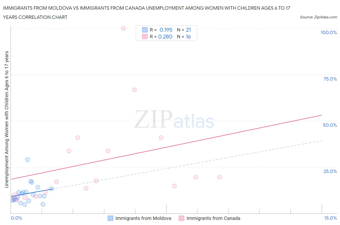 Immigrants from Moldova vs Immigrants from Canada Unemployment Among Women with Children Ages 6 to 17 years