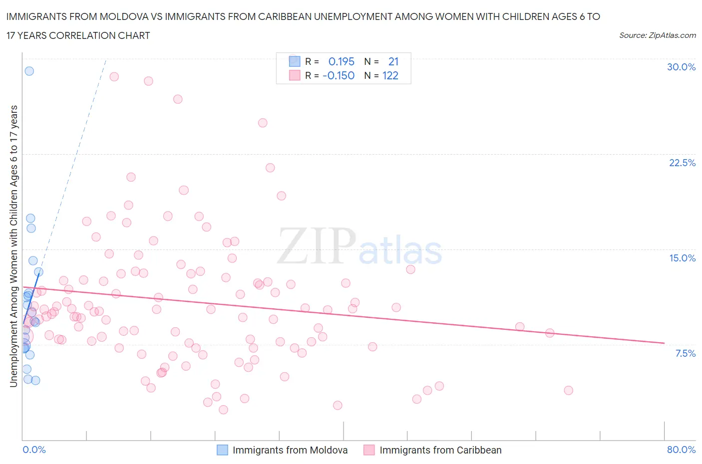 Immigrants from Moldova vs Immigrants from Caribbean Unemployment Among Women with Children Ages 6 to 17 years