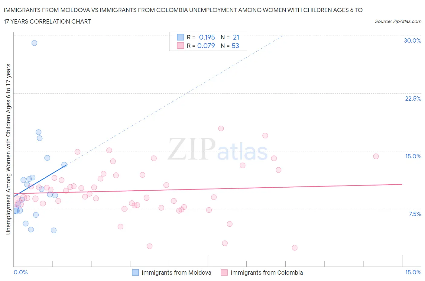 Immigrants from Moldova vs Immigrants from Colombia Unemployment Among Women with Children Ages 6 to 17 years