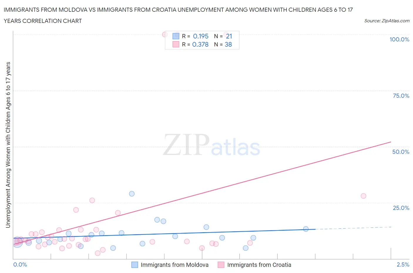 Immigrants from Moldova vs Immigrants from Croatia Unemployment Among Women with Children Ages 6 to 17 years