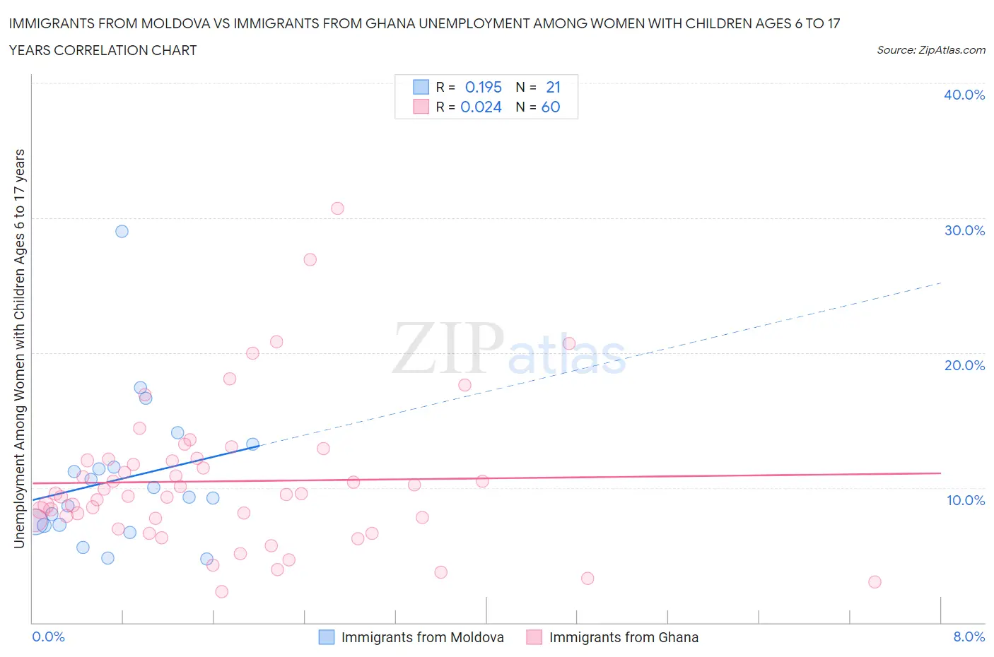 Immigrants from Moldova vs Immigrants from Ghana Unemployment Among Women with Children Ages 6 to 17 years