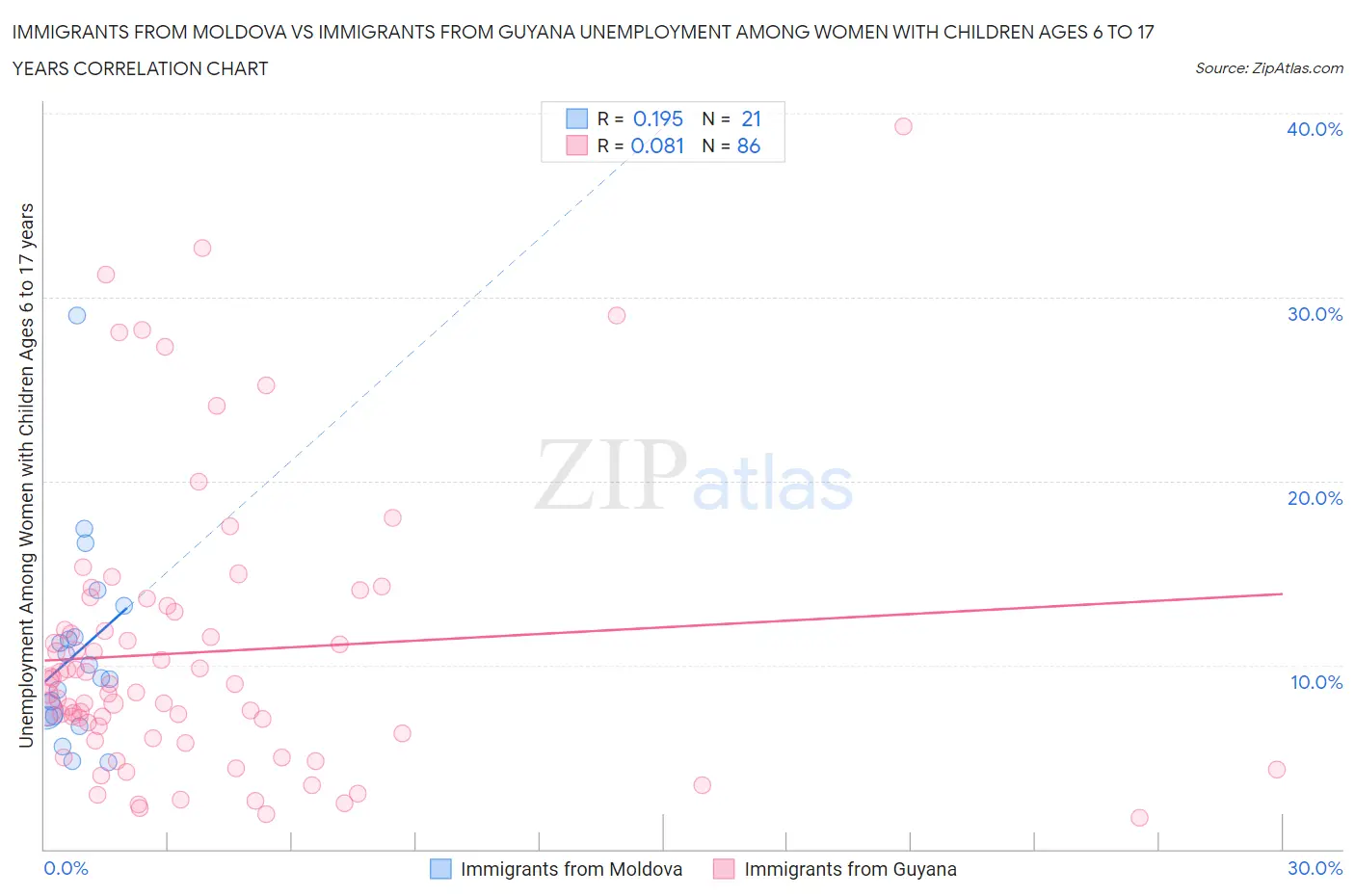 Immigrants from Moldova vs Immigrants from Guyana Unemployment Among Women with Children Ages 6 to 17 years