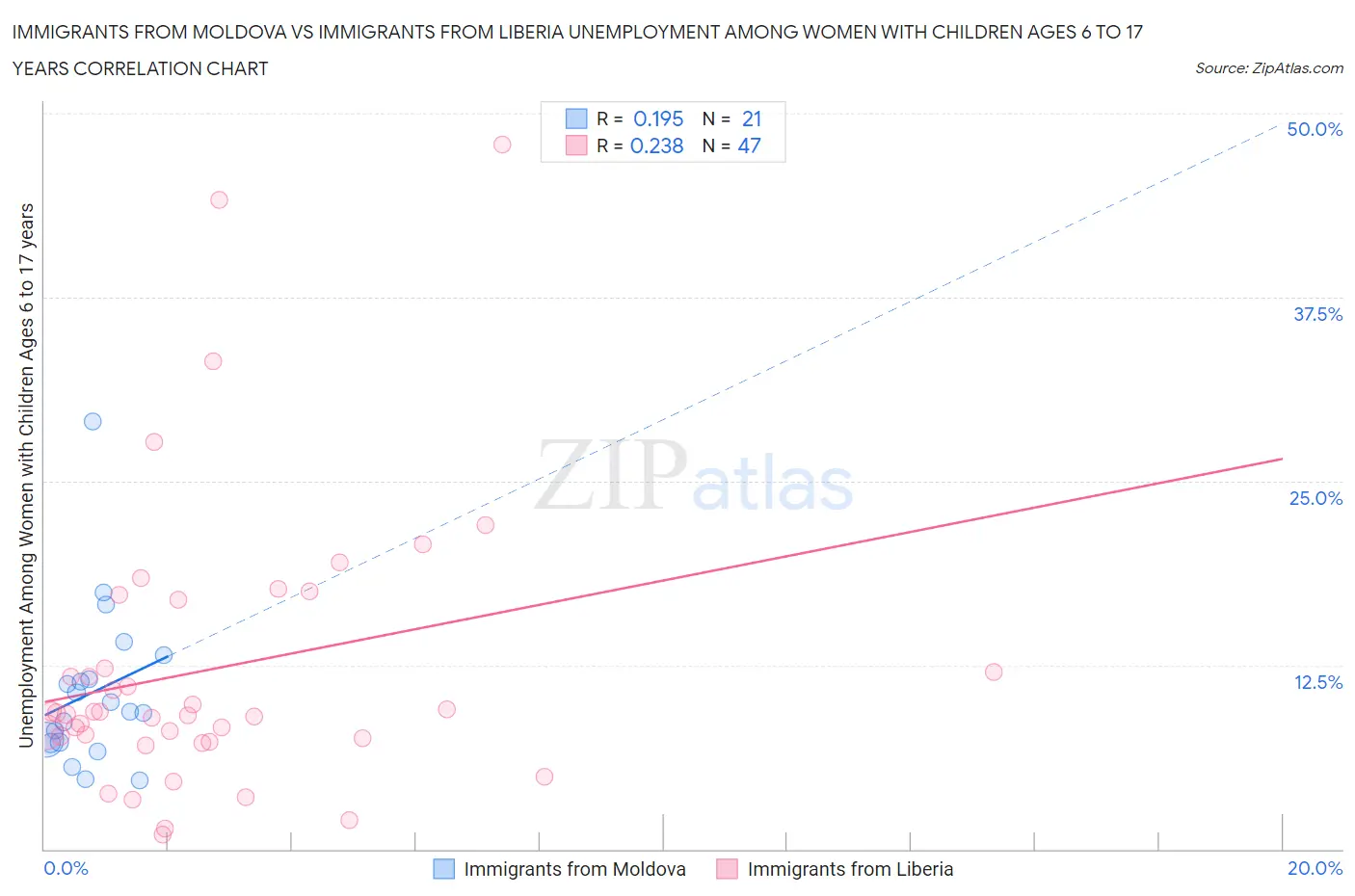 Immigrants from Moldova vs Immigrants from Liberia Unemployment Among Women with Children Ages 6 to 17 years