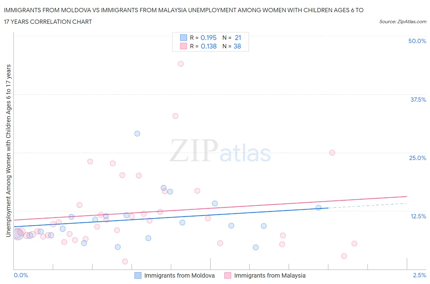Immigrants from Moldova vs Immigrants from Malaysia Unemployment Among Women with Children Ages 6 to 17 years