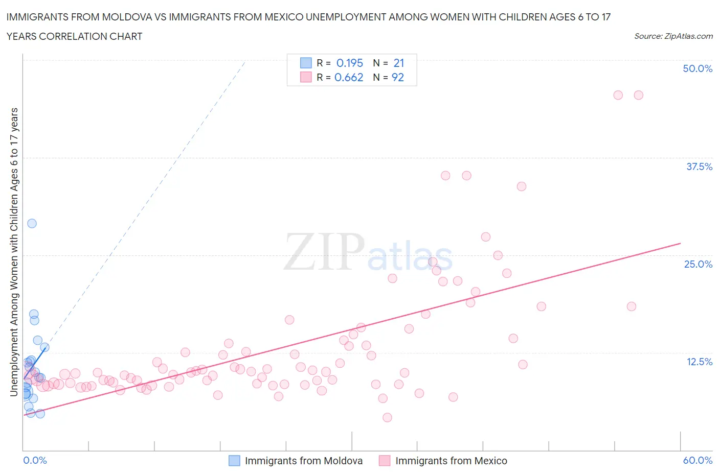 Immigrants from Moldova vs Immigrants from Mexico Unemployment Among Women with Children Ages 6 to 17 years