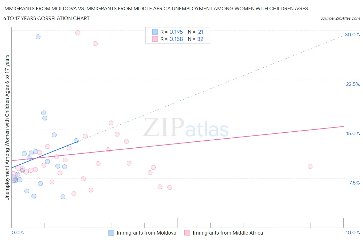 Immigrants from Moldova vs Immigrants from Middle Africa Unemployment Among Women with Children Ages 6 to 17 years