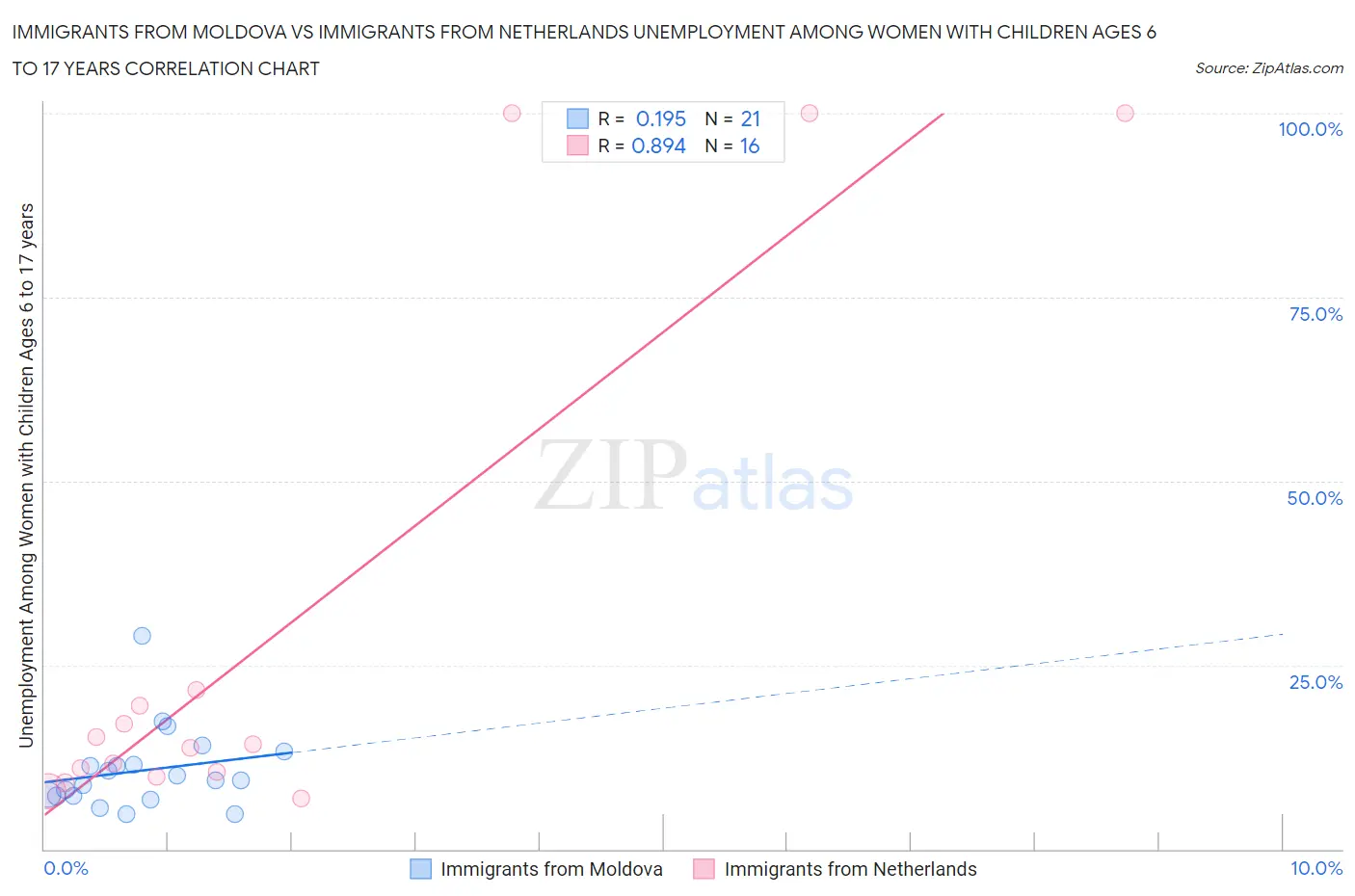 Immigrants from Moldova vs Immigrants from Netherlands Unemployment Among Women with Children Ages 6 to 17 years