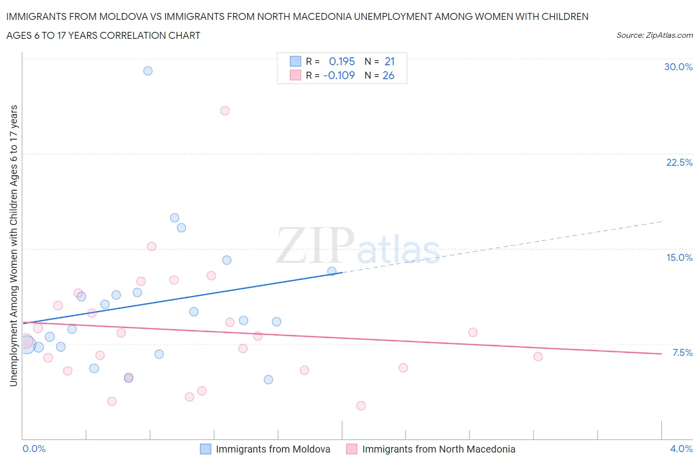 Immigrants from Moldova vs Immigrants from North Macedonia Unemployment Among Women with Children Ages 6 to 17 years