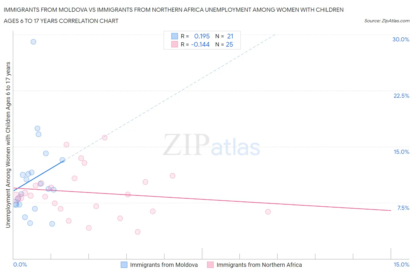 Immigrants from Moldova vs Immigrants from Northern Africa Unemployment Among Women with Children Ages 6 to 17 years