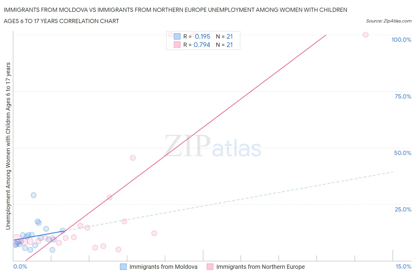 Immigrants from Moldova vs Immigrants from Northern Europe Unemployment Among Women with Children Ages 6 to 17 years