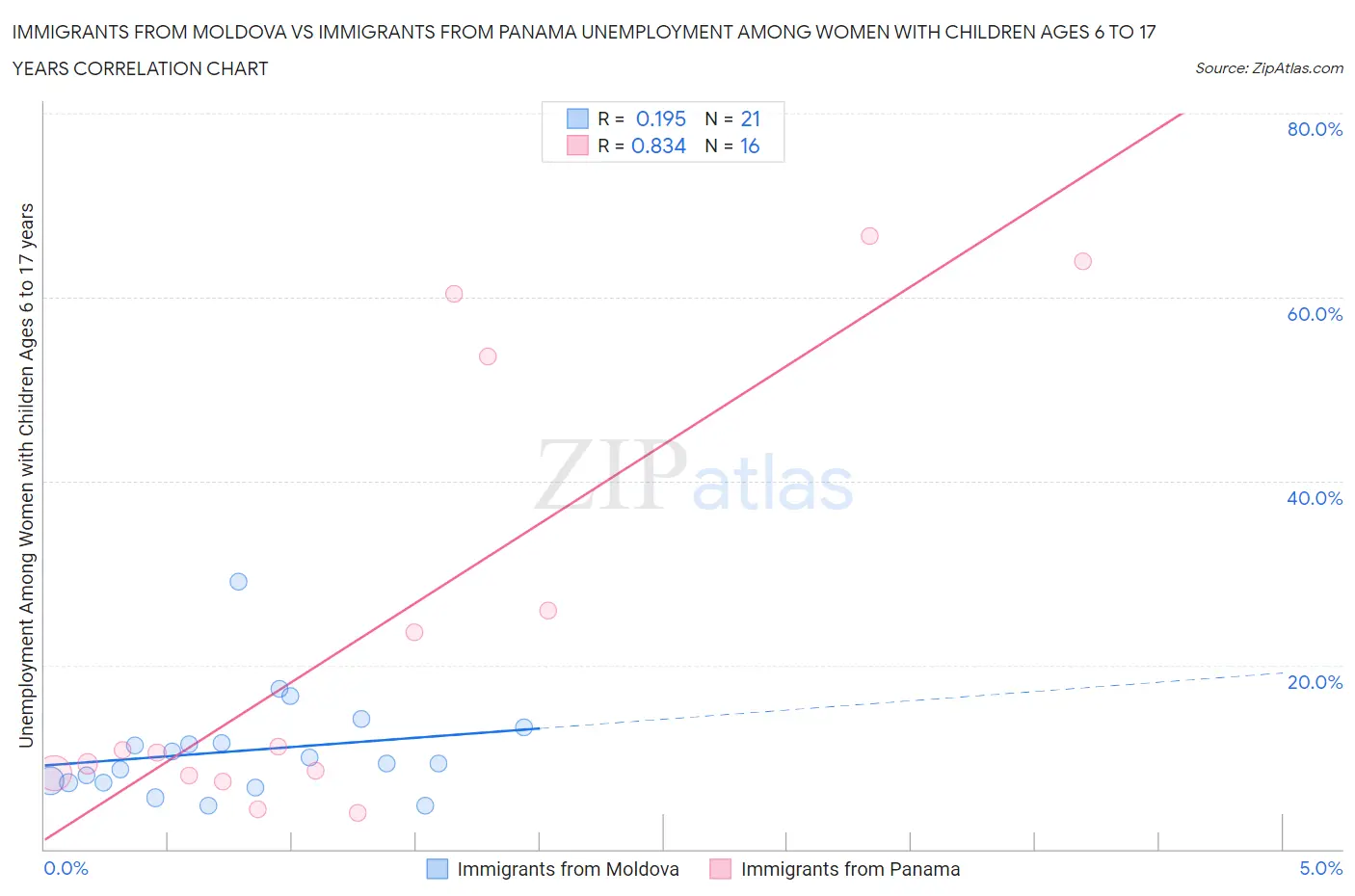 Immigrants from Moldova vs Immigrants from Panama Unemployment Among Women with Children Ages 6 to 17 years