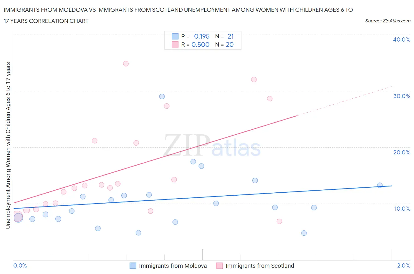 Immigrants from Moldova vs Immigrants from Scotland Unemployment Among Women with Children Ages 6 to 17 years