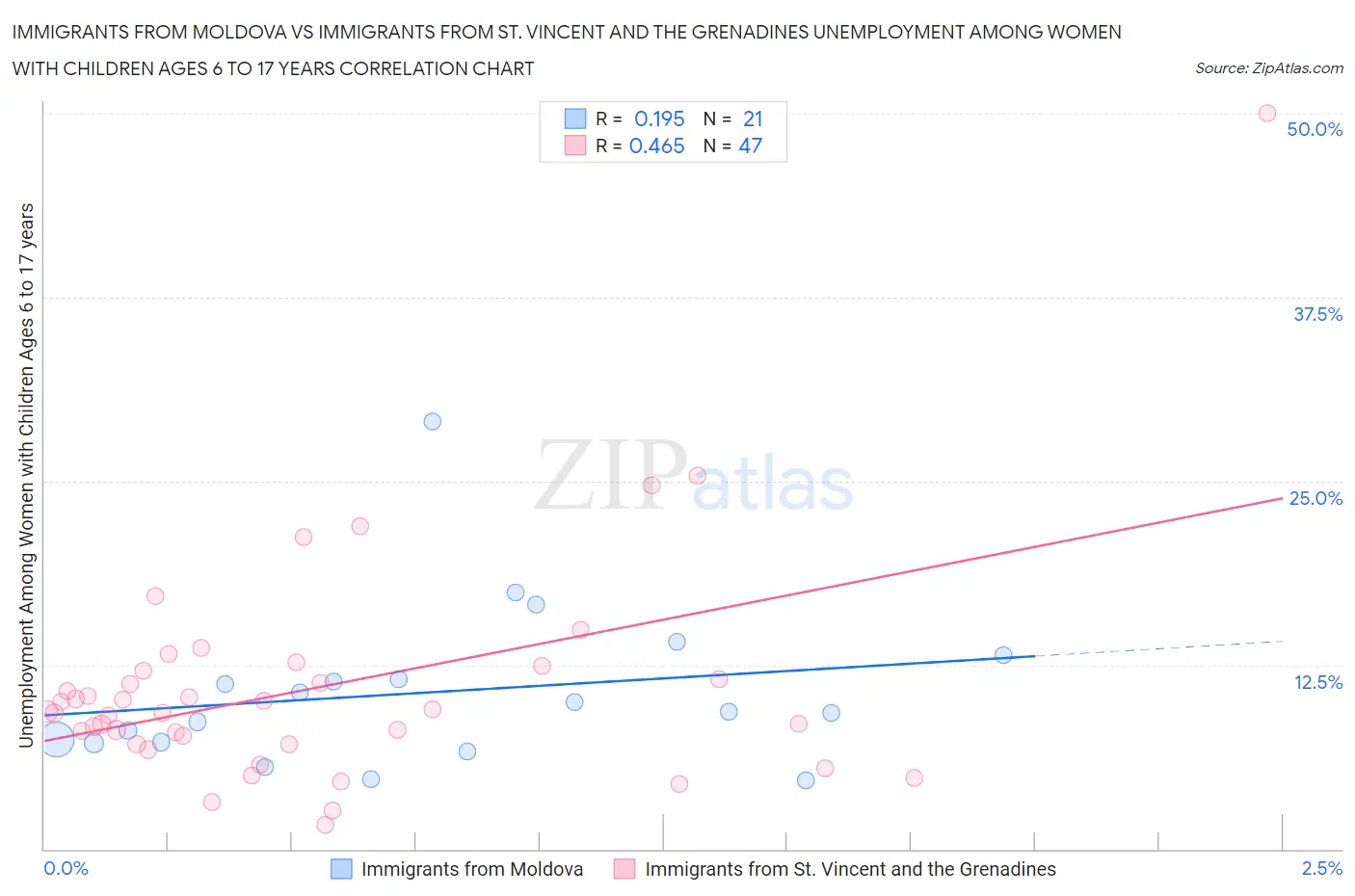 Immigrants from Moldova vs Immigrants from St. Vincent and the Grenadines Unemployment Among Women with Children Ages 6 to 17 years