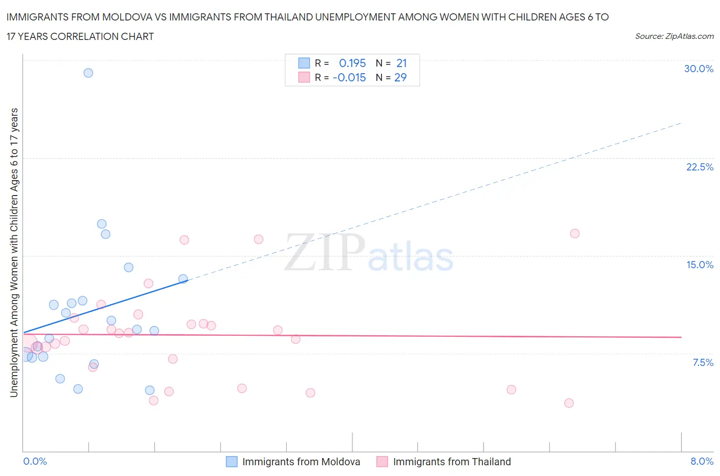 Immigrants from Moldova vs Immigrants from Thailand Unemployment Among Women with Children Ages 6 to 17 years
