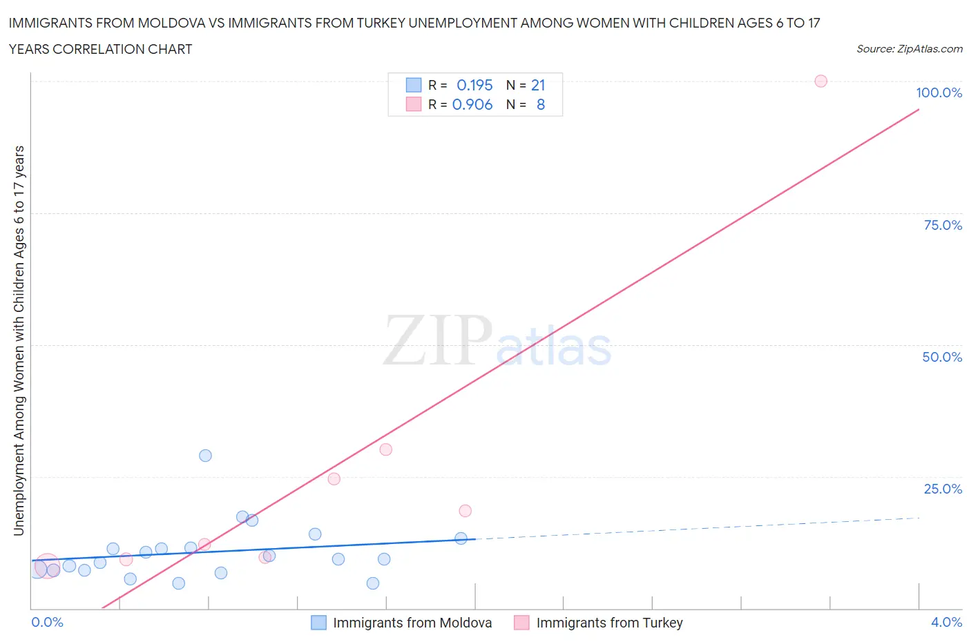 Immigrants from Moldova vs Immigrants from Turkey Unemployment Among Women with Children Ages 6 to 17 years