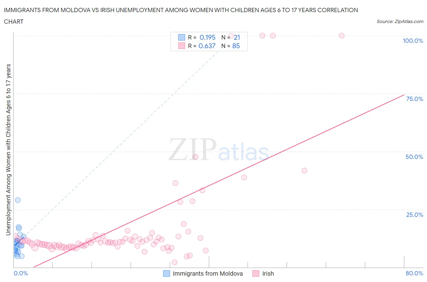 Immigrants from Moldova vs Irish Unemployment Among Women with Children Ages 6 to 17 years