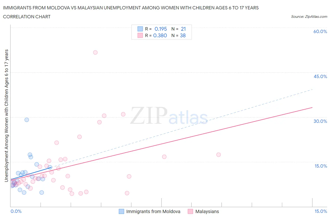 Immigrants from Moldova vs Malaysian Unemployment Among Women with Children Ages 6 to 17 years