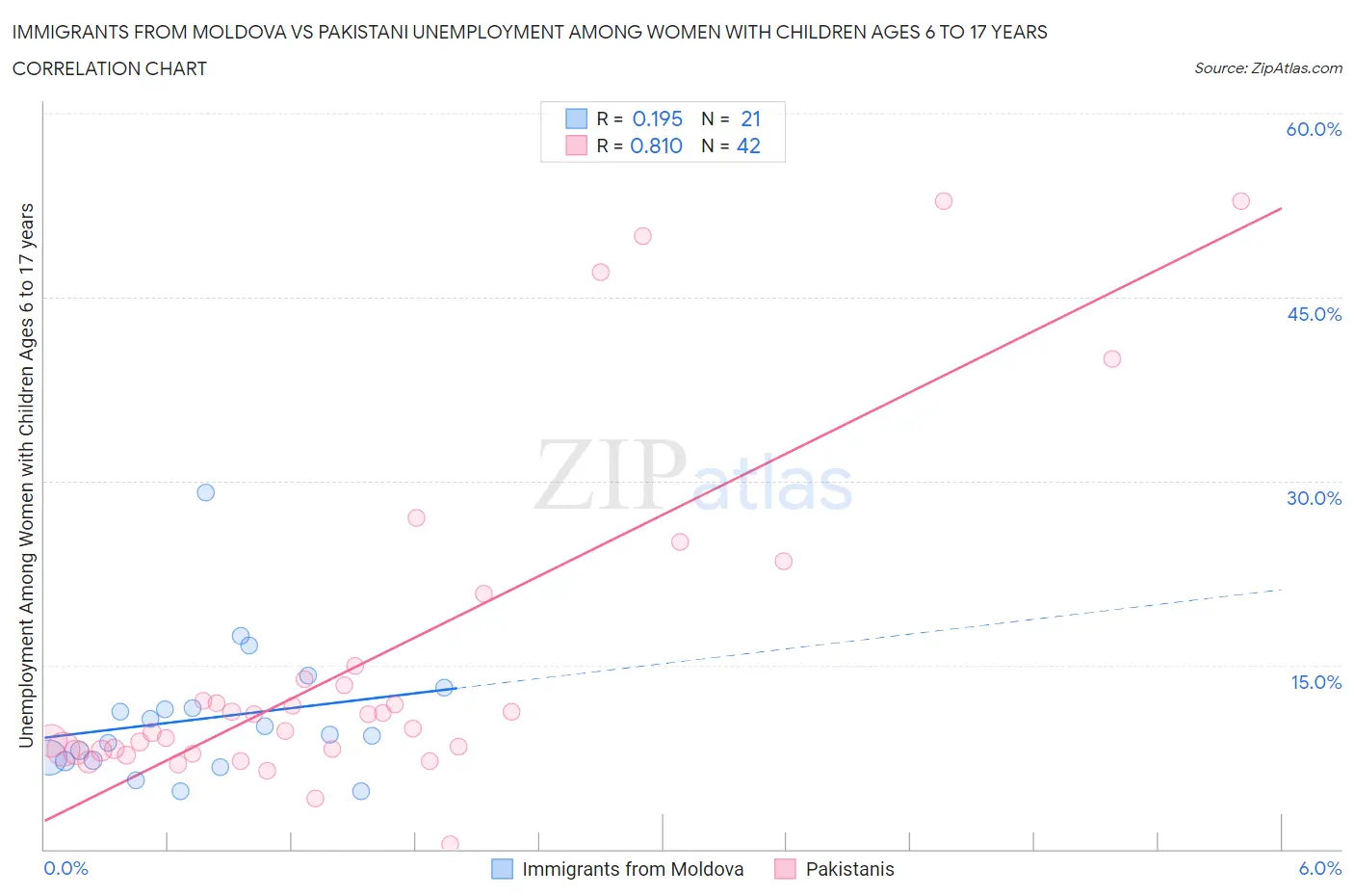 Immigrants from Moldova vs Pakistani Unemployment Among Women with Children Ages 6 to 17 years