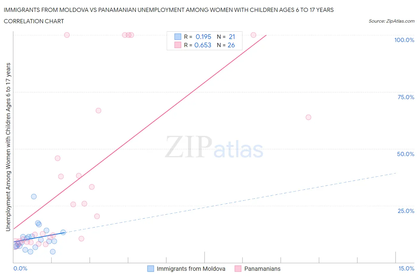 Immigrants from Moldova vs Panamanian Unemployment Among Women with Children Ages 6 to 17 years