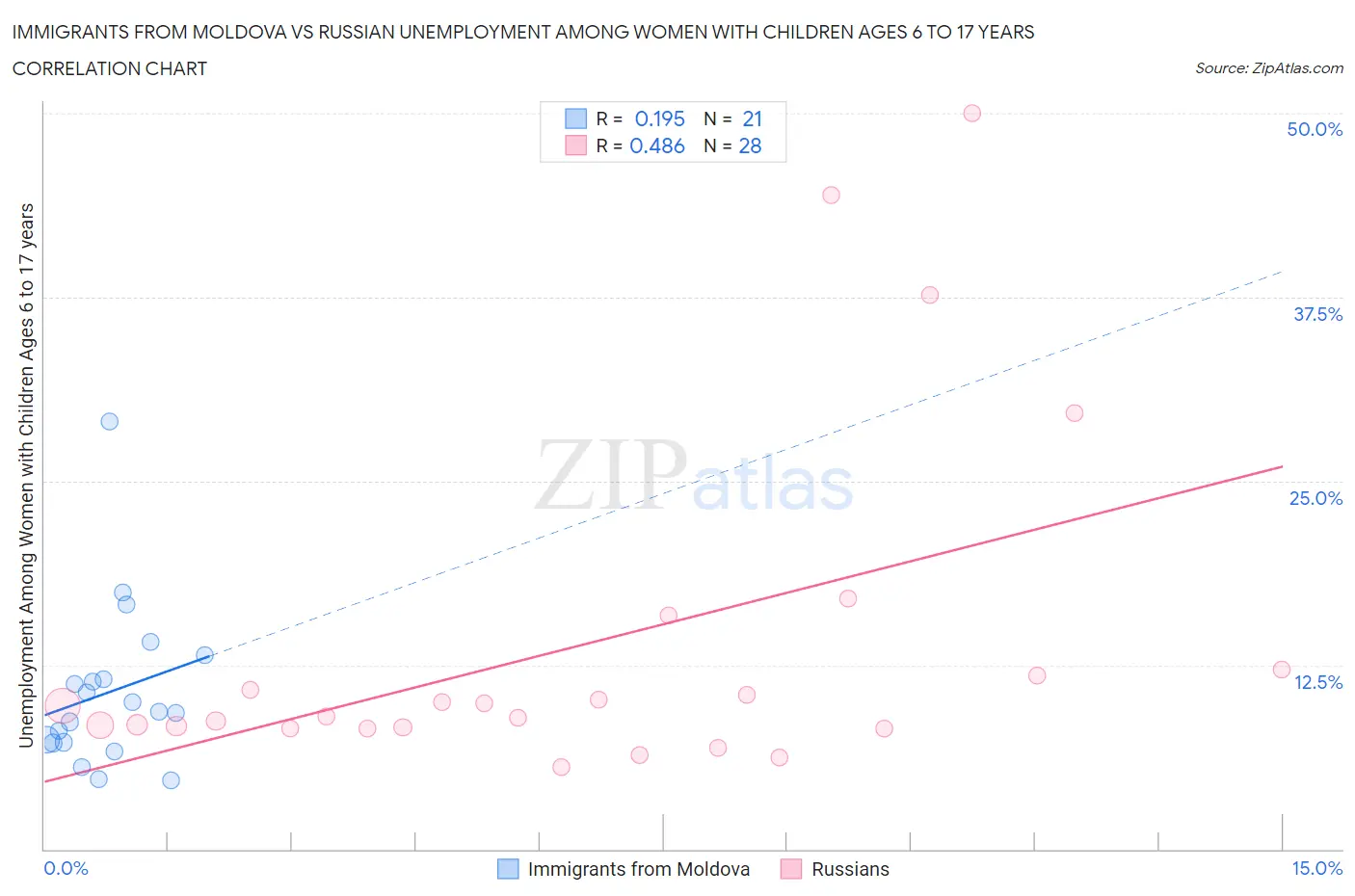 Immigrants from Moldova vs Russian Unemployment Among Women with Children Ages 6 to 17 years