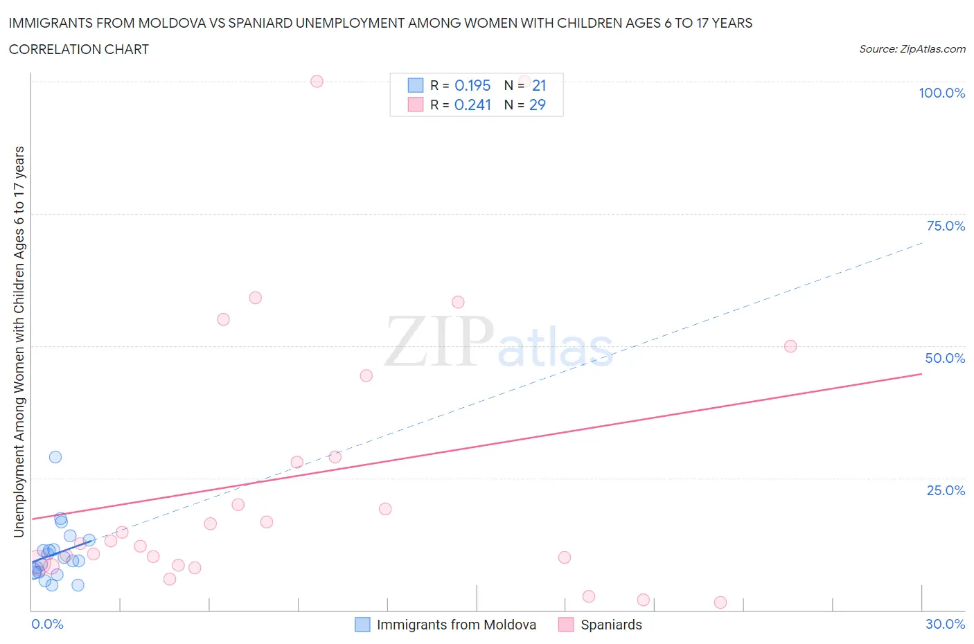 Immigrants from Moldova vs Spaniard Unemployment Among Women with Children Ages 6 to 17 years