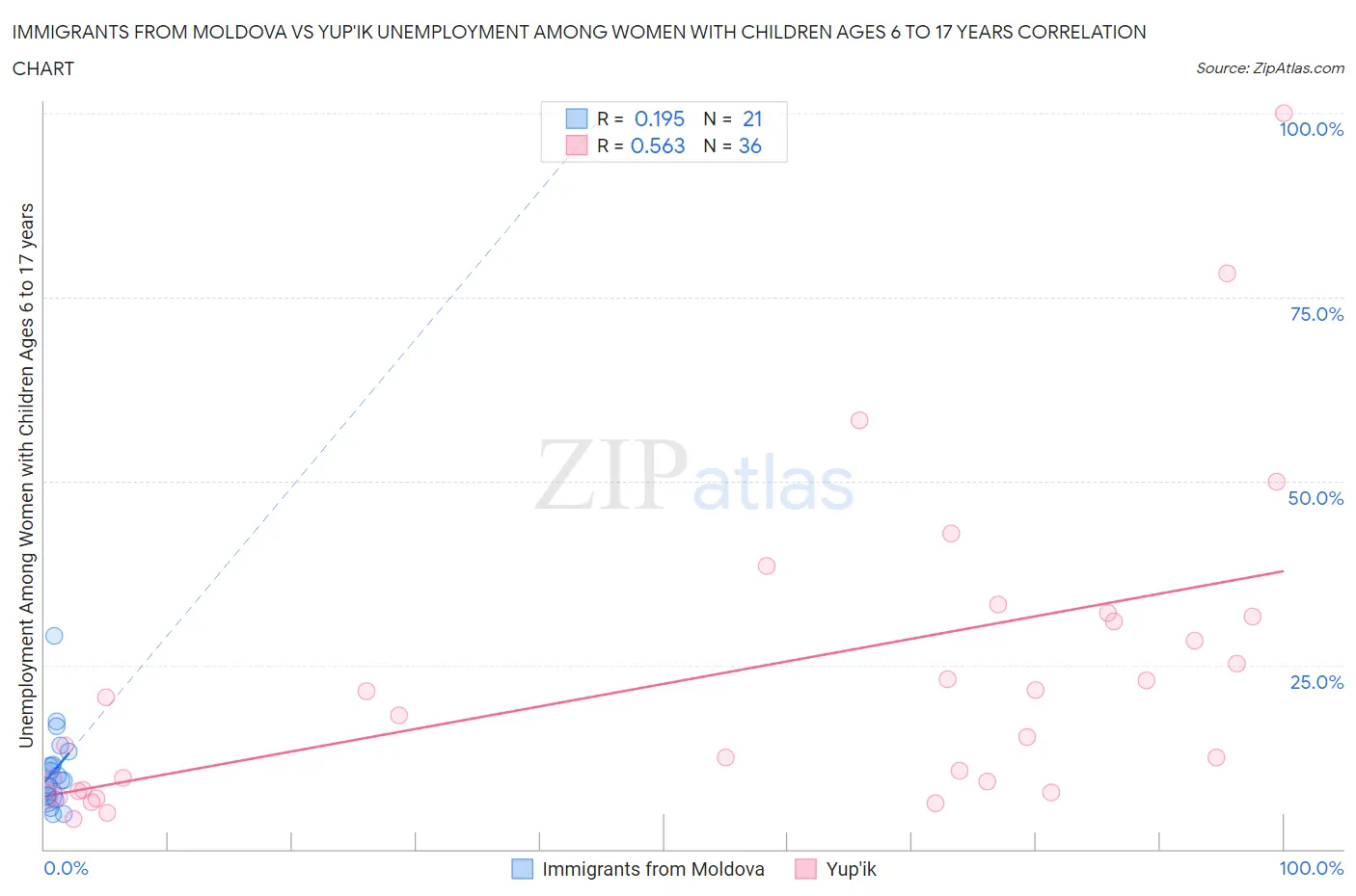 Immigrants from Moldova vs Yup'ik Unemployment Among Women with Children Ages 6 to 17 years