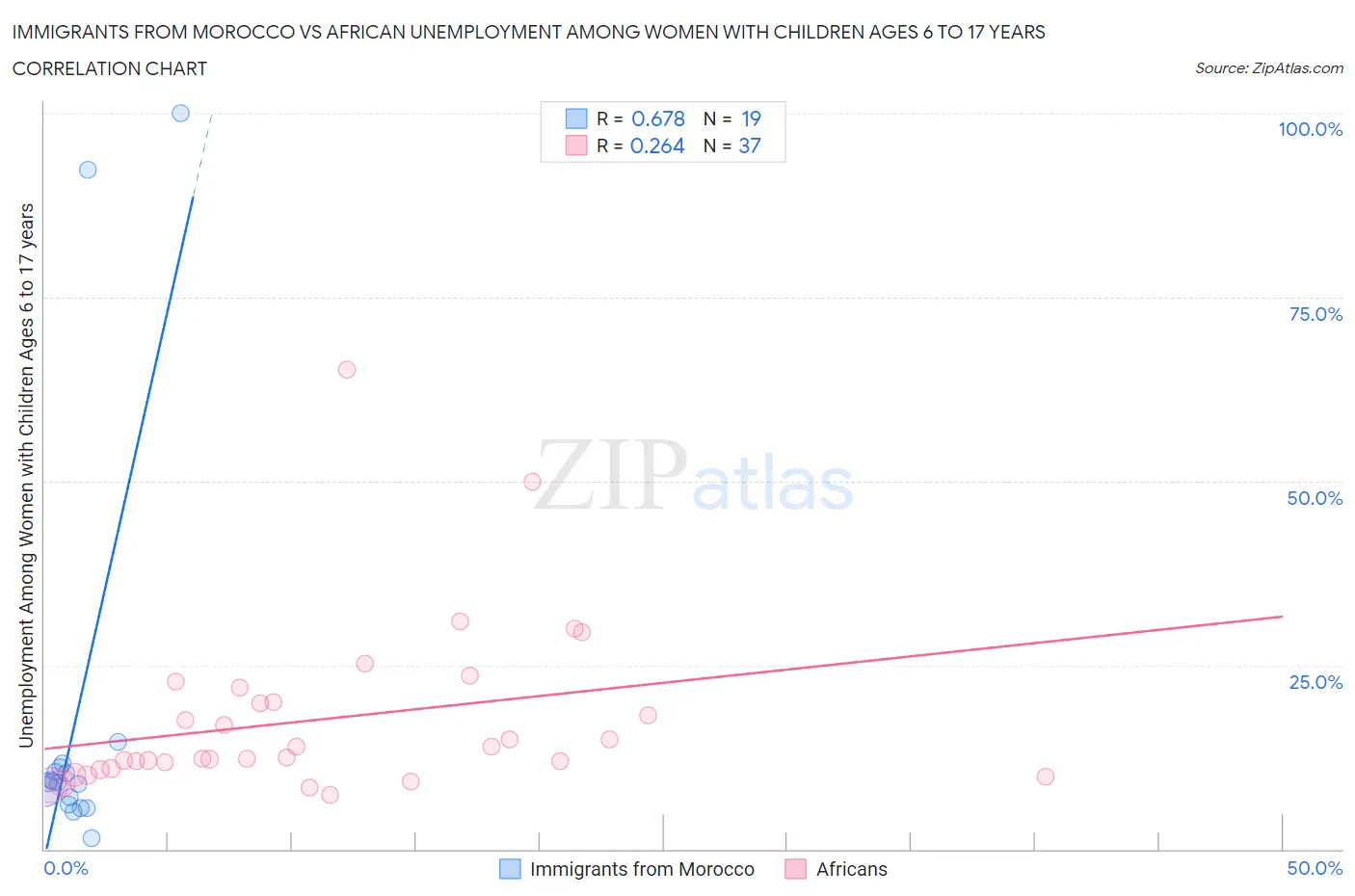 Immigrants from Morocco vs African Unemployment Among Women with Children Ages 6 to 17 years