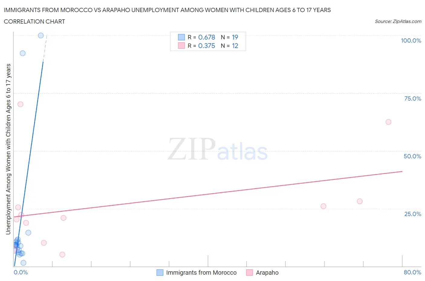 Immigrants from Morocco vs Arapaho Unemployment Among Women with Children Ages 6 to 17 years