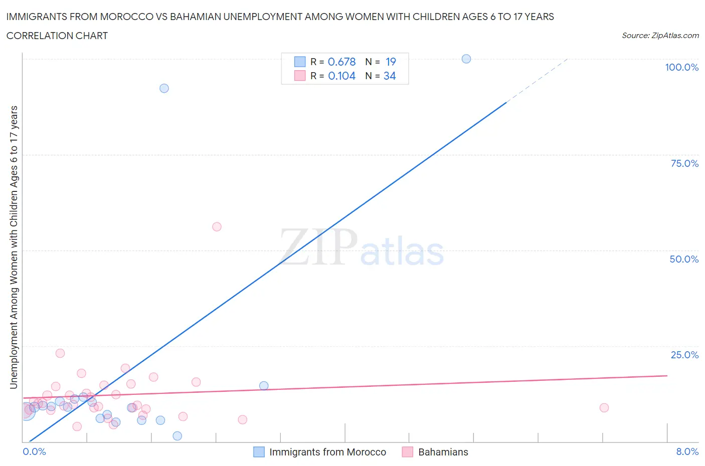 Immigrants from Morocco vs Bahamian Unemployment Among Women with Children Ages 6 to 17 years