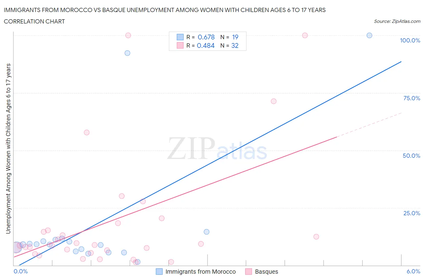 Immigrants from Morocco vs Basque Unemployment Among Women with Children Ages 6 to 17 years