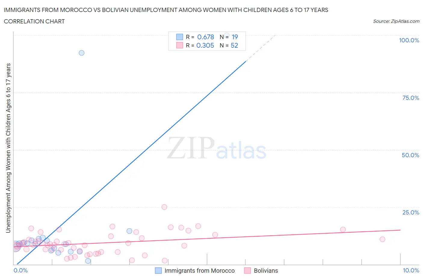Immigrants from Morocco vs Bolivian Unemployment Among Women with Children Ages 6 to 17 years