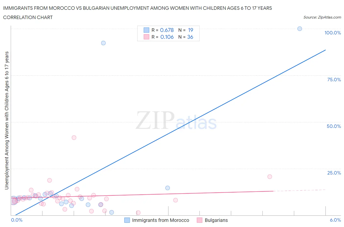 Immigrants from Morocco vs Bulgarian Unemployment Among Women with Children Ages 6 to 17 years