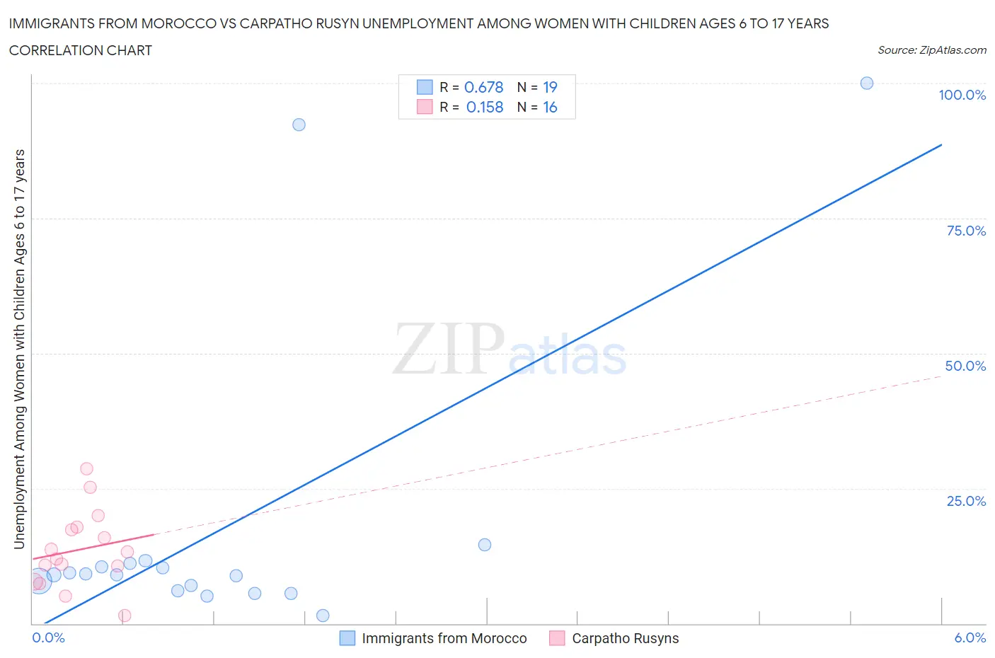 Immigrants from Morocco vs Carpatho Rusyn Unemployment Among Women with Children Ages 6 to 17 years