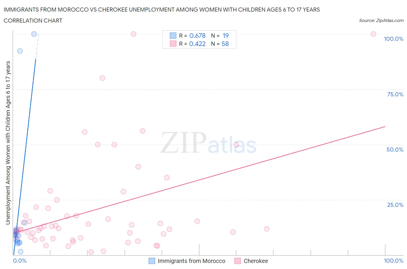 Immigrants from Morocco vs Cherokee Unemployment Among Women with Children Ages 6 to 17 years