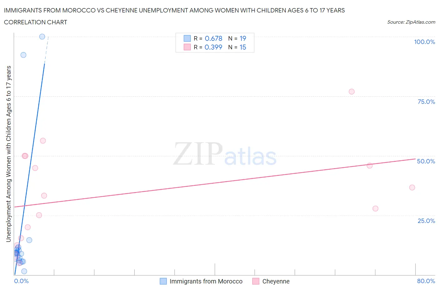 Immigrants from Morocco vs Cheyenne Unemployment Among Women with Children Ages 6 to 17 years