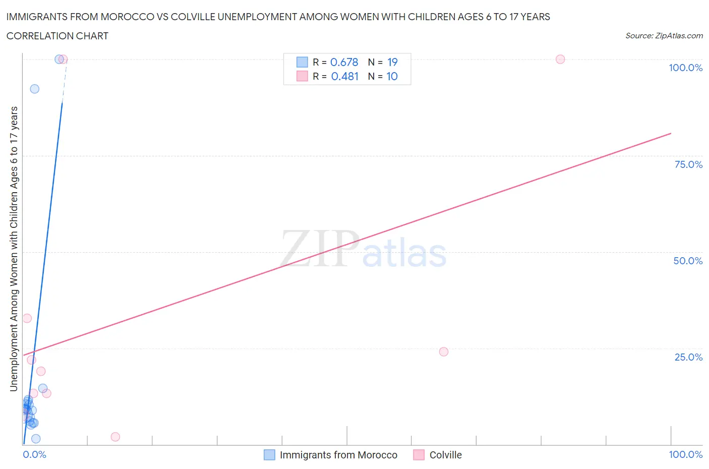 Immigrants from Morocco vs Colville Unemployment Among Women with Children Ages 6 to 17 years