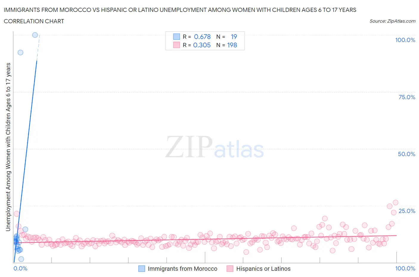 Immigrants from Morocco vs Hispanic or Latino Unemployment Among Women with Children Ages 6 to 17 years