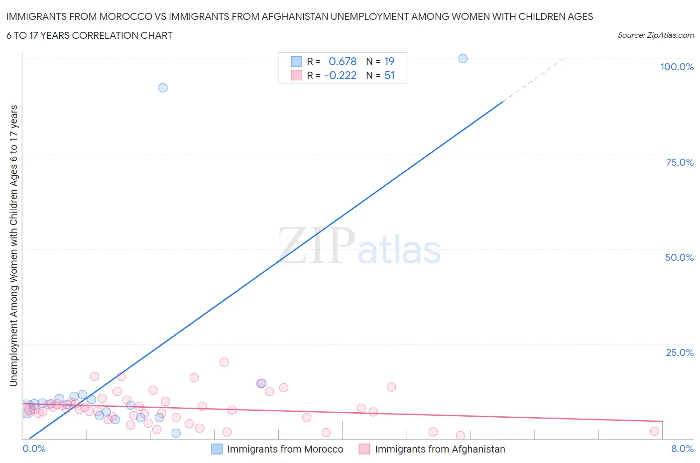 Immigrants from Morocco vs Immigrants from Afghanistan Unemployment Among Women with Children Ages 6 to 17 years