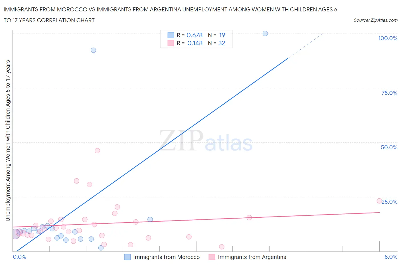 Immigrants from Morocco vs Immigrants from Argentina Unemployment Among Women with Children Ages 6 to 17 years